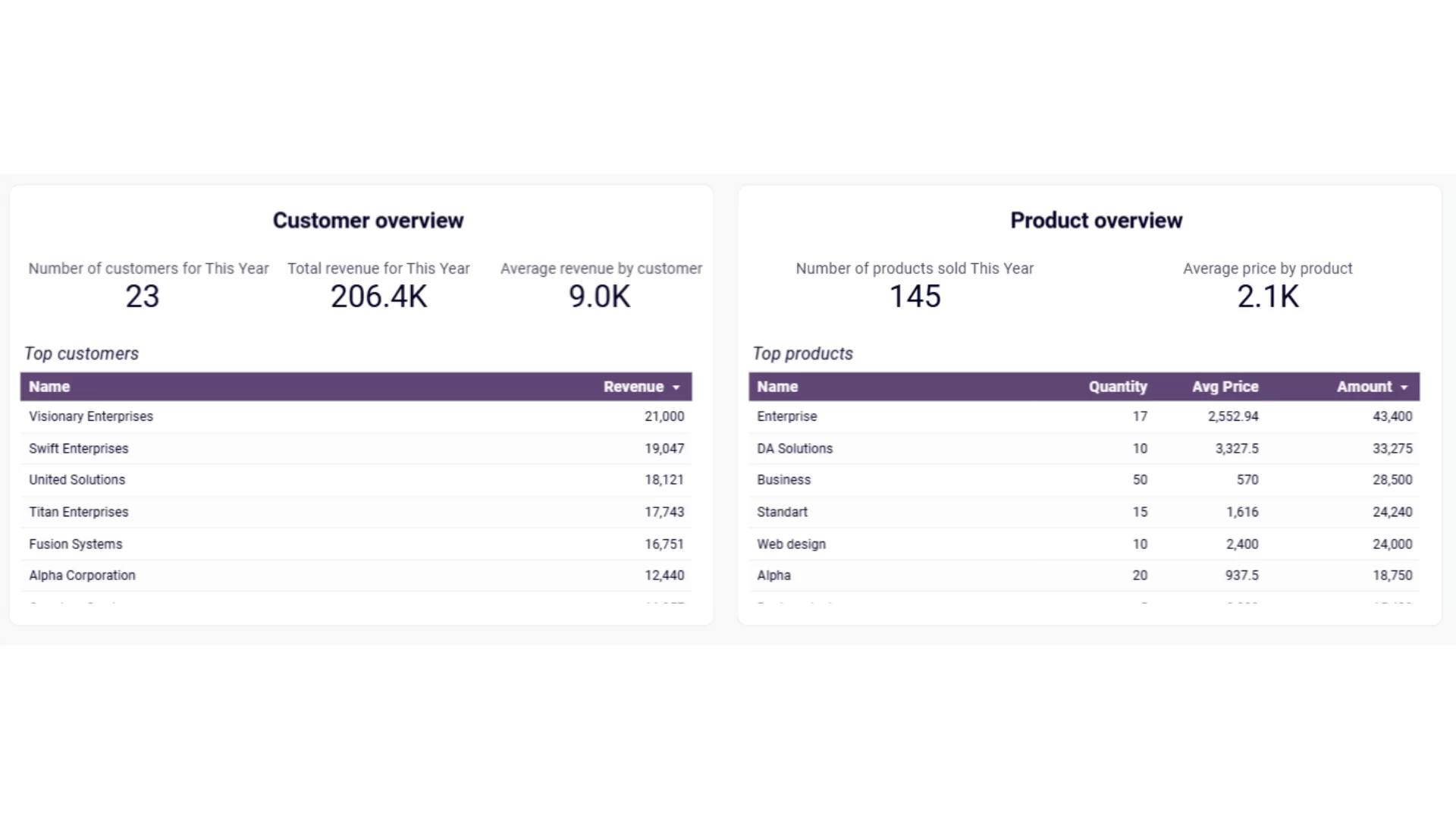 báo cáo kết quả kinh doanh