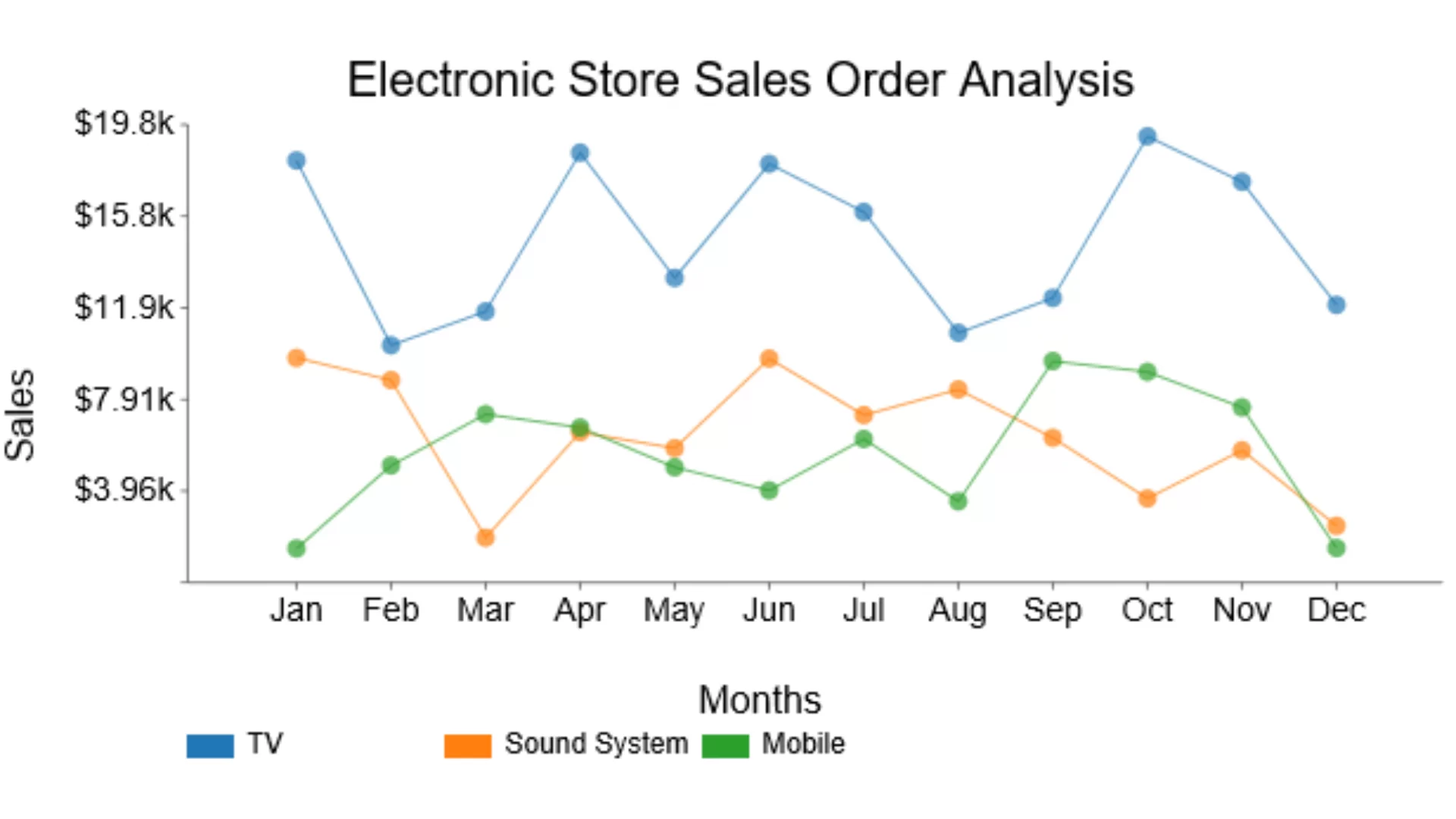 Biểu đồ nào giúp trực quan hóa xu hướng của dữ liệu theo thời gian?