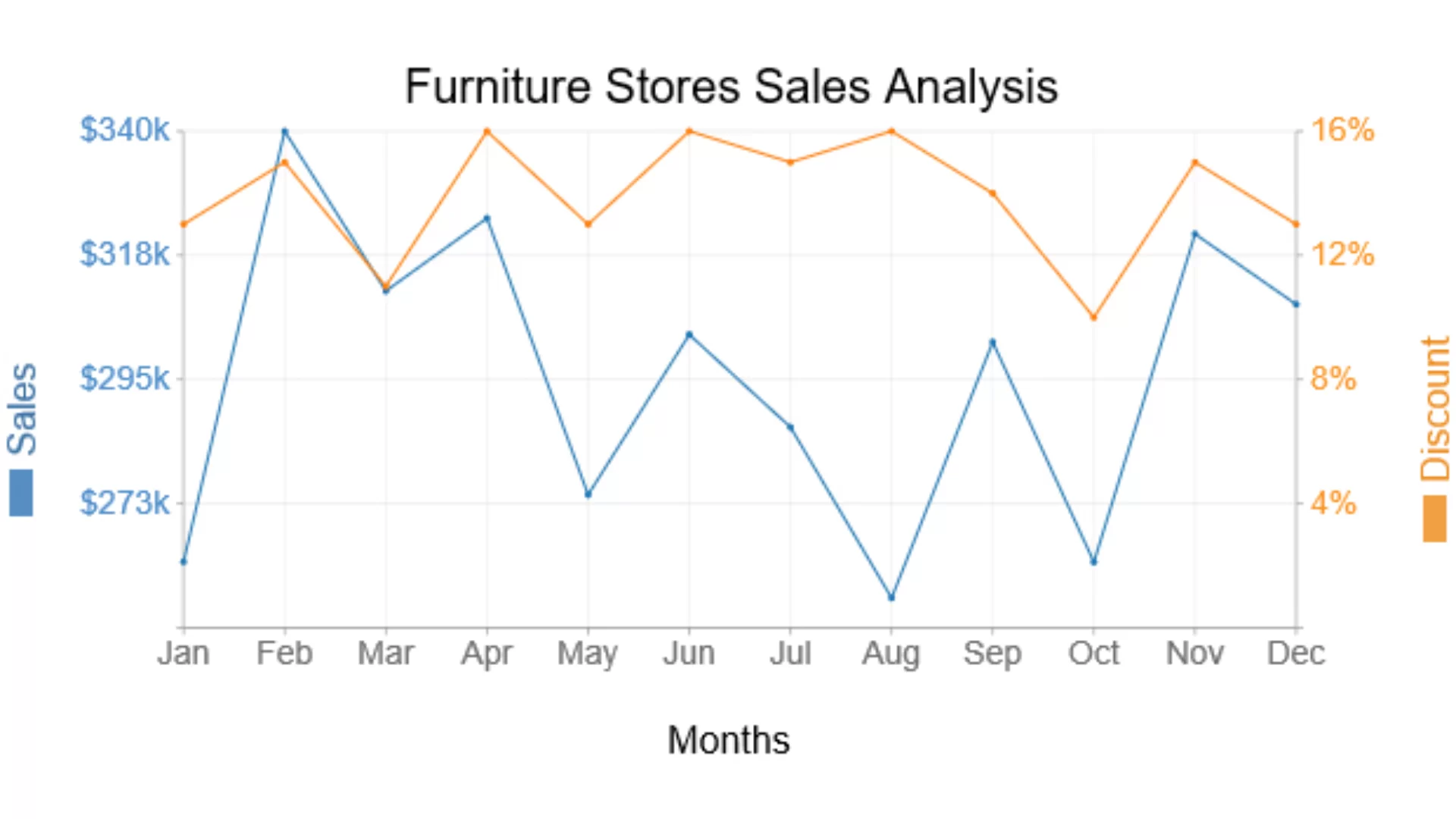 Biểu đồ nào giúp trực quan hóa xu hướng của dữ liệu theo thời gian?