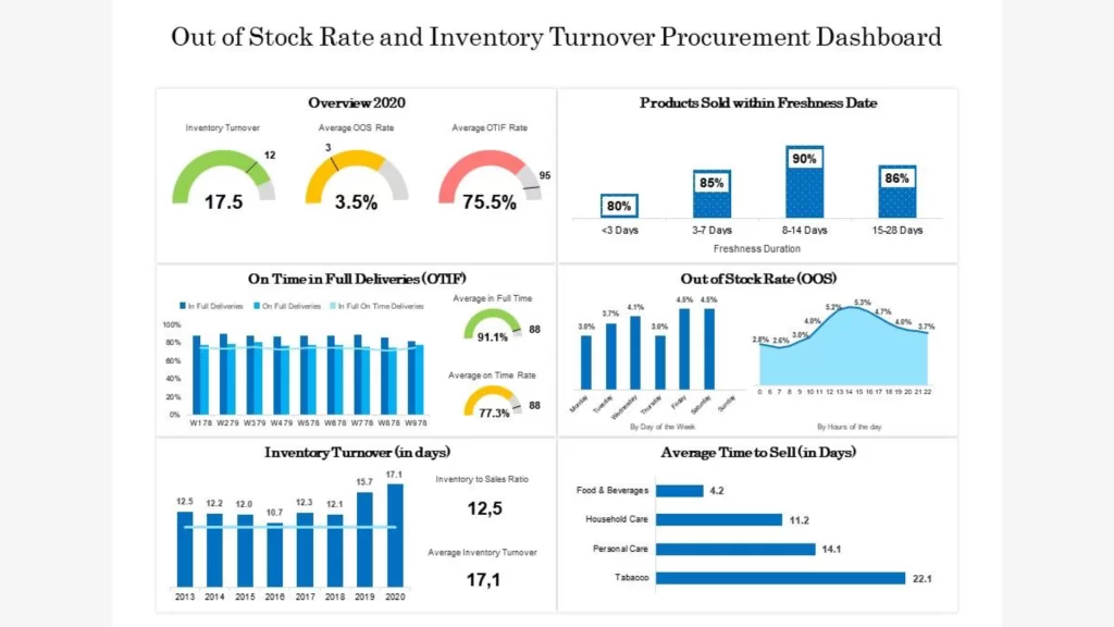 Tham khảo mẫu báo cáo Dashboard hiệu quả cho doanh nghiệp
