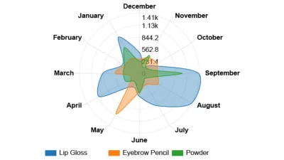 Biểu đồ nào giúp trực quan hóa xu hướng của dữ liệu theo thời gian?