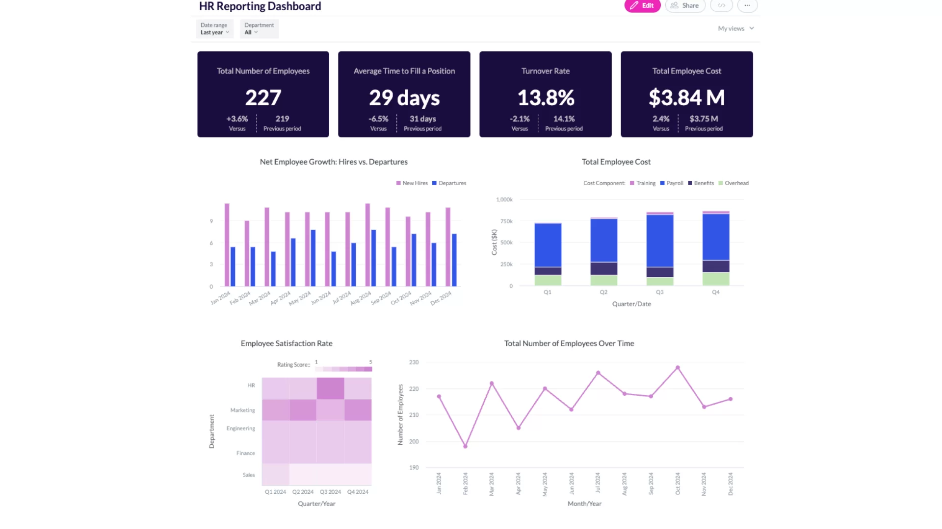 thiết kế dashboard