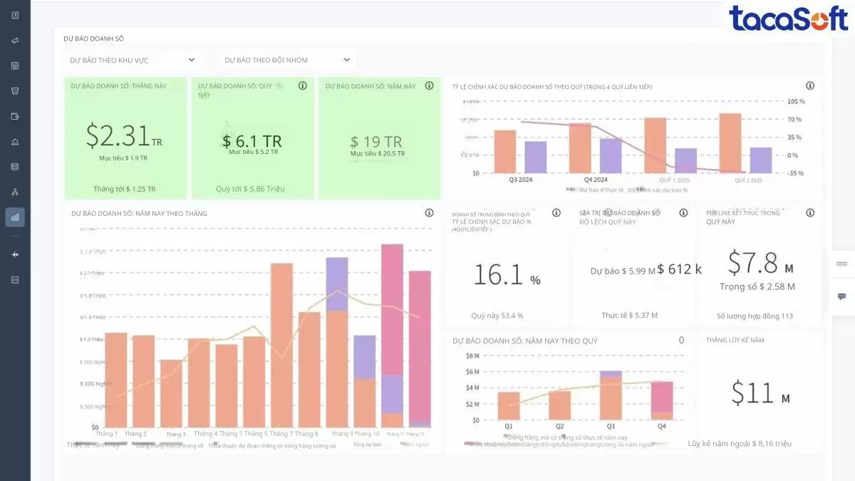 Tìm hiểu chi tiết 7 phương pháp dự báo bán hàng