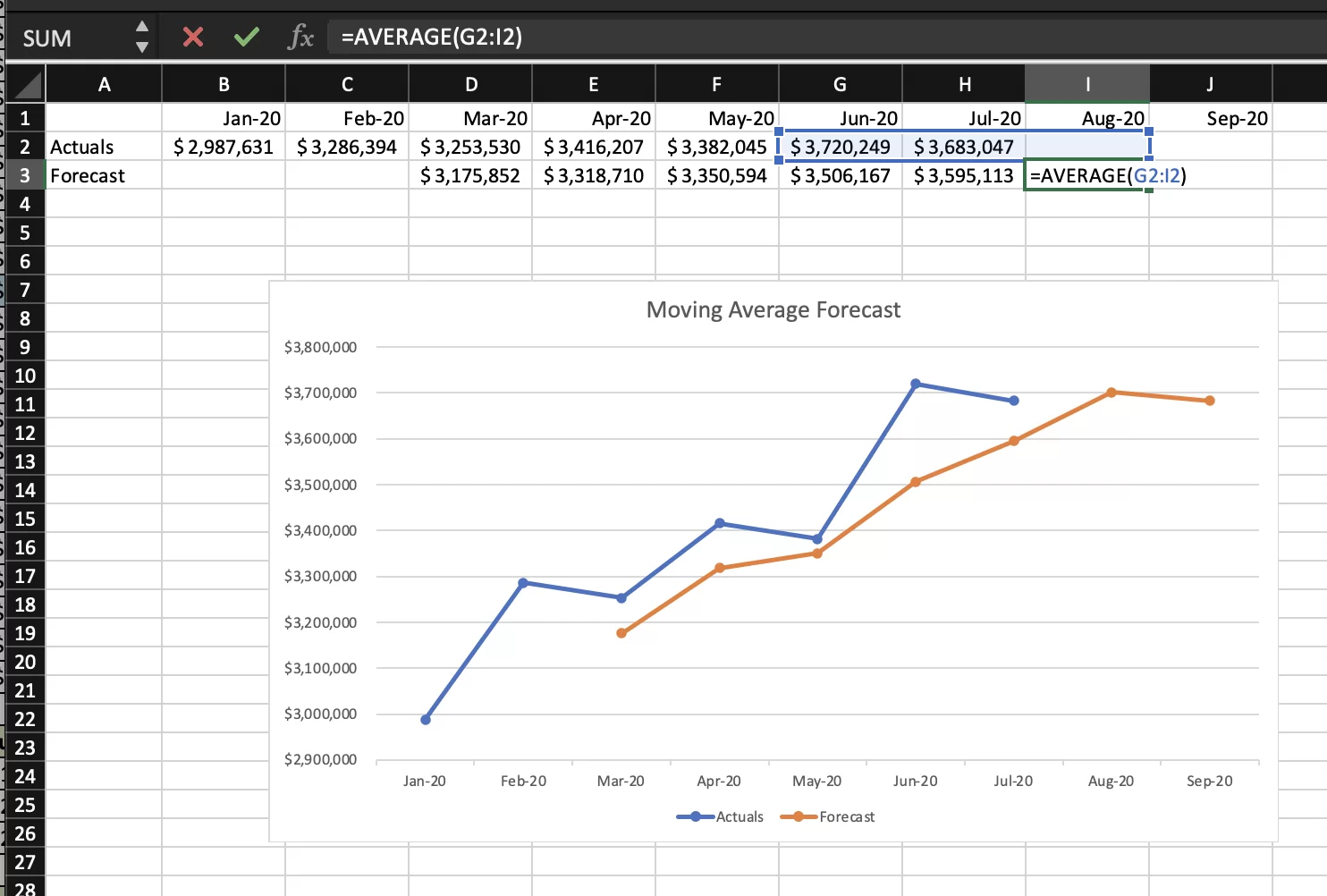 Cách dự báo doanh thu bằng Excel bằng cách đường trung bình động