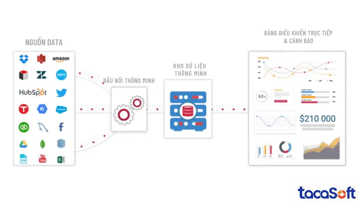 Cách hoạt động của các phần mềm phân tích xử lý dữ liệu trong doanh nghiệp