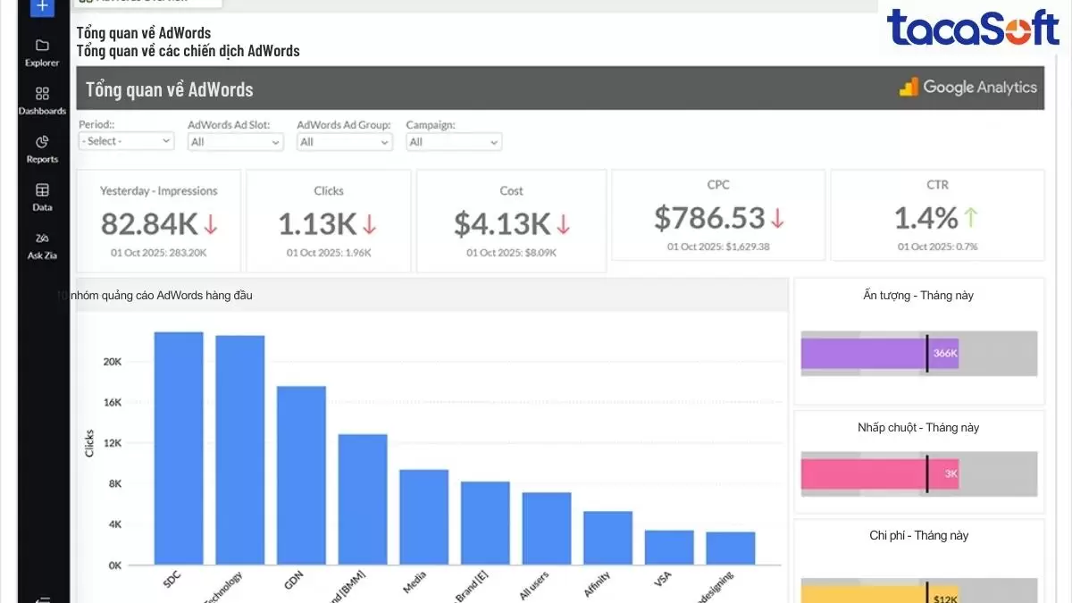 Phần mềm phân tích kinh doanh chuyển dữ liệu thô thành biểu đồ và đồ thị dễ hiểu