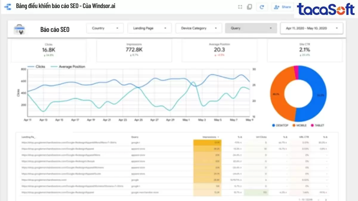 Minh họa Dashboard báo cáo SEO hiển thị các chỉ số chính