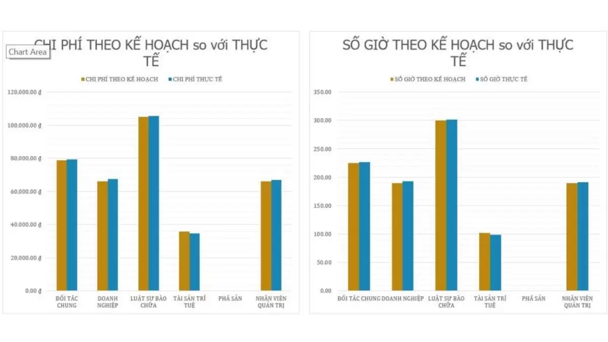 Dự báo chi phí dạng biểu đồ cột giúp kiểm soát chi phí, chinh phục KPI