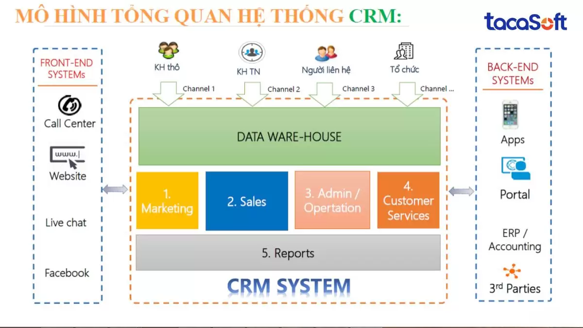 Mô hình dự báo tích hợp CRM lưu trữ thông tin khách hàng