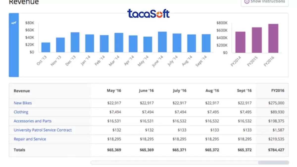 Dự báo doanh số xoay quanh 2 câu hỏi chính: Bao nhiêu? Khi nào?
