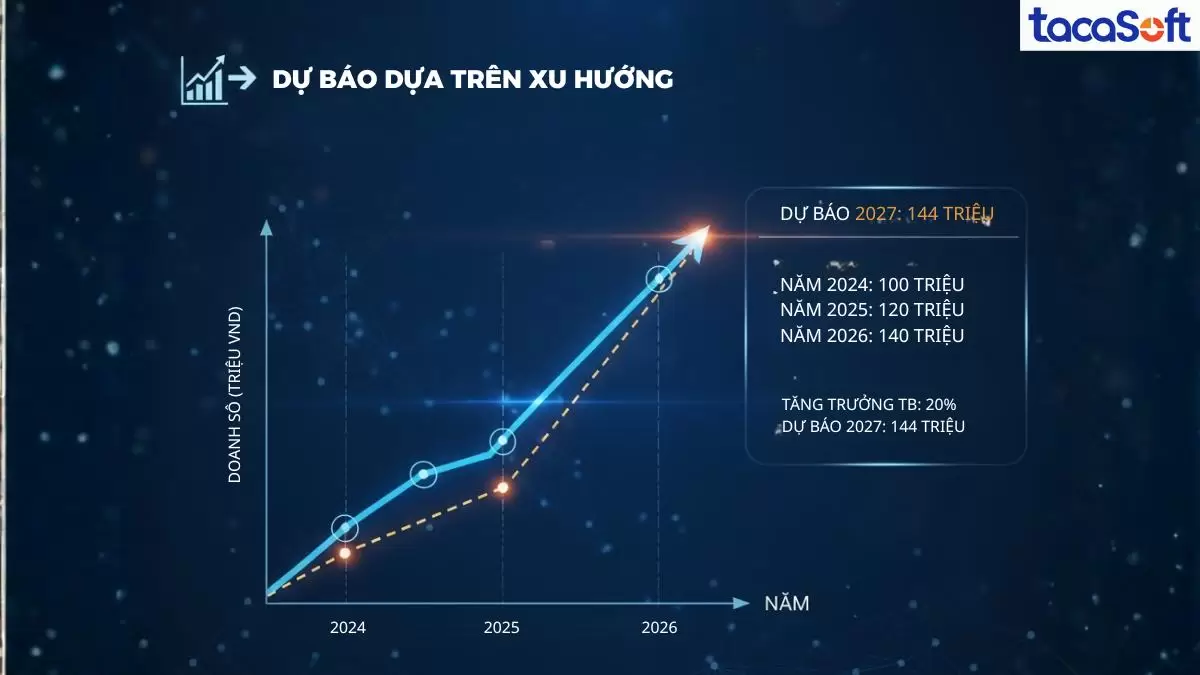 Cách tính dự báo dựa trên xu hướng khá trực quan