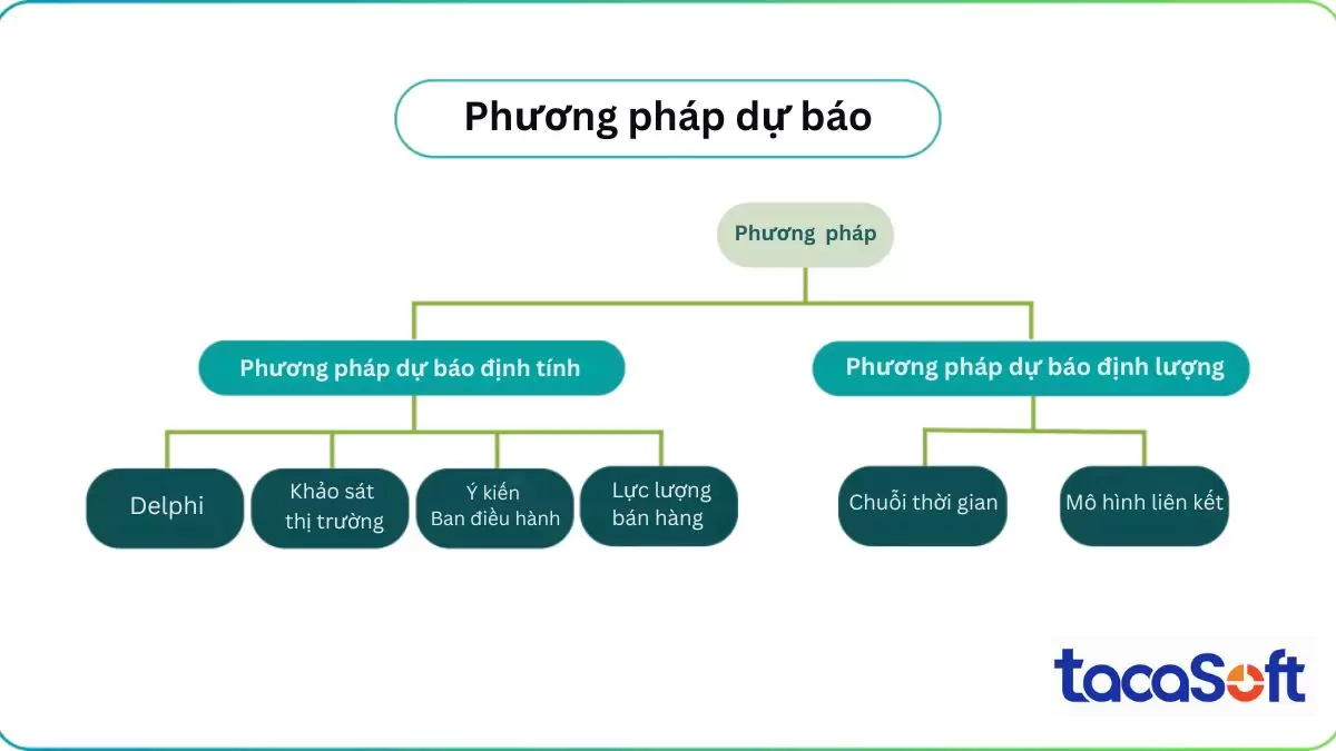 Hiểu các phương pháp dự báo trong kinh doanh khác nhau