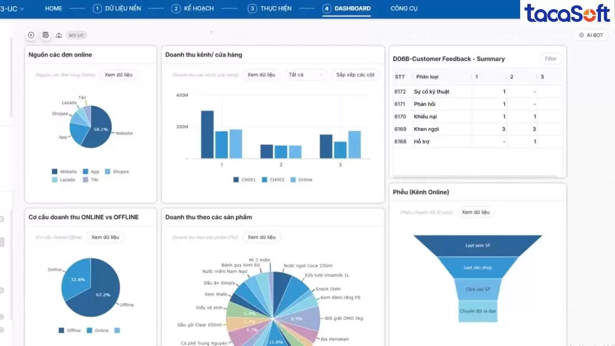 Giải pháp Bcanvas phân tích dự báo thông minh cho SME