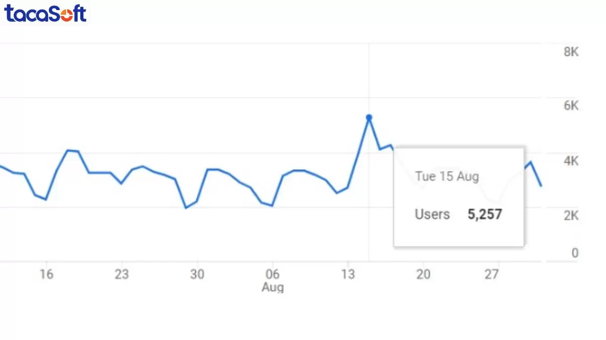 Sử dụng time series data để theo dõi số lượng user truy cập
