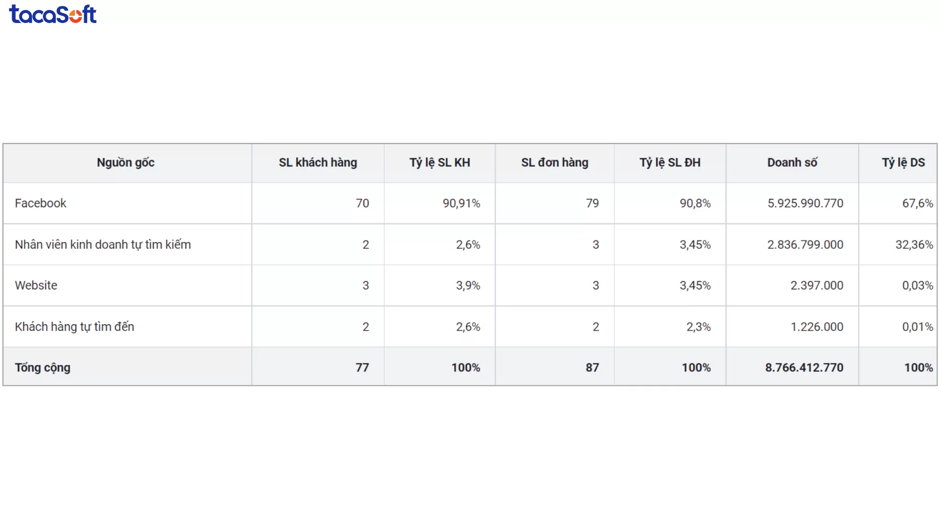mẫu báo cáo doanh thu bán hàng bằng excel