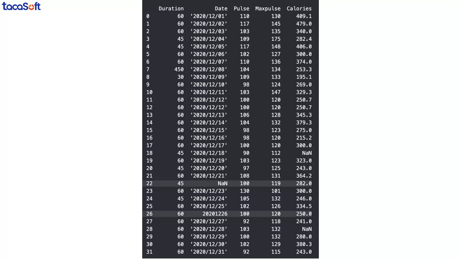 Doanh nghiệp có nên làm sạch dữ liệu bằng Python? - Taca Deeptech for ...