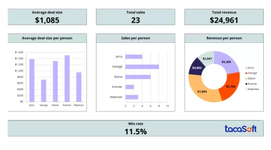 Mẫu đo lường KPI cho doanh nghiệp bán hàng dễ nhìn nhất
