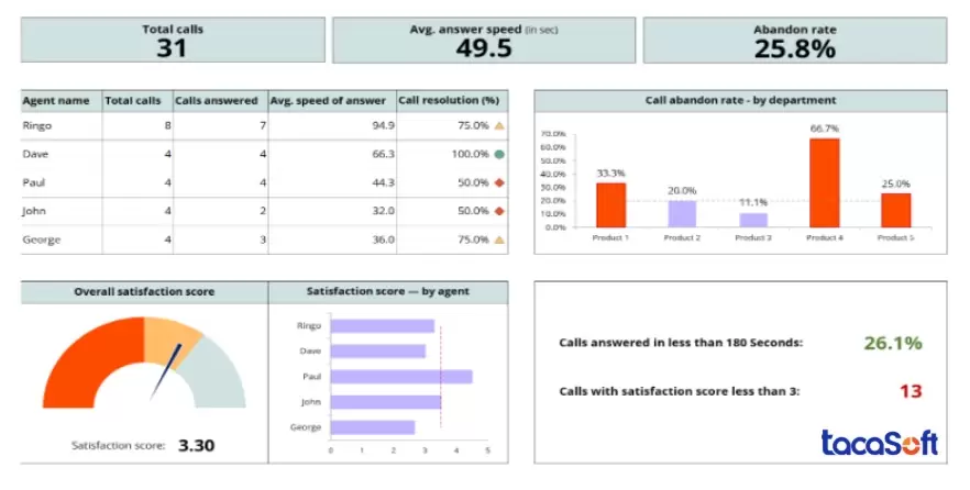 Mẫu đo lường KPI cho công ty chuyên cung cấp dịch vụ khách hàng