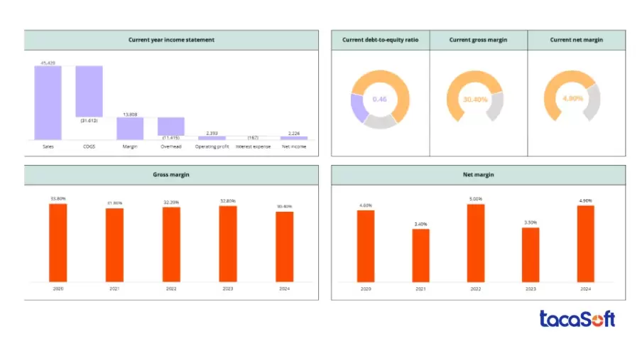 Mẫu đo lường KPI cho doanh nghiệp hoạt động trong lĩnh vực tài chính