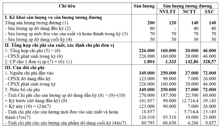 Mẫu báo cáo chi phí sản xuất theo phương pháp tính giá thành chi tiết nhất