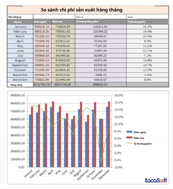 Mẫu báo cáo chi phí sản xuất theo tháng