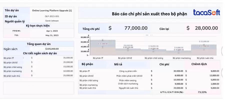 Mẫu báo cáo chi phí sản xuất theo bộ phận sản xuất