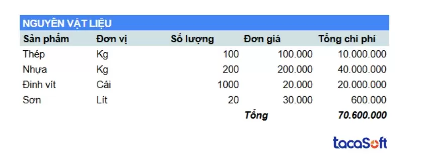 Mẫu báo cáo chi phí sản xuất theo sản phẩm trong công ty sản xuất