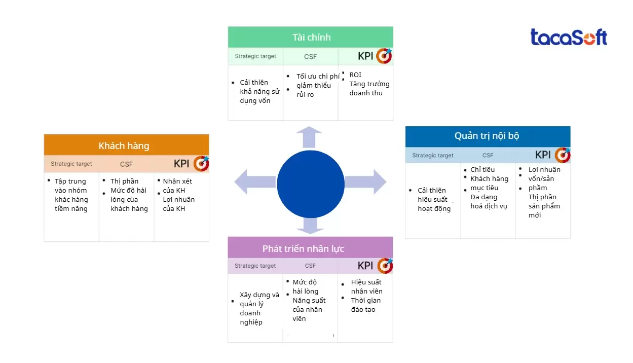 Phương pháp thẻ điểm cân bằng hay được áp dụng trong mẫu đánh giá KPI cho nhân viên kinh doanh 