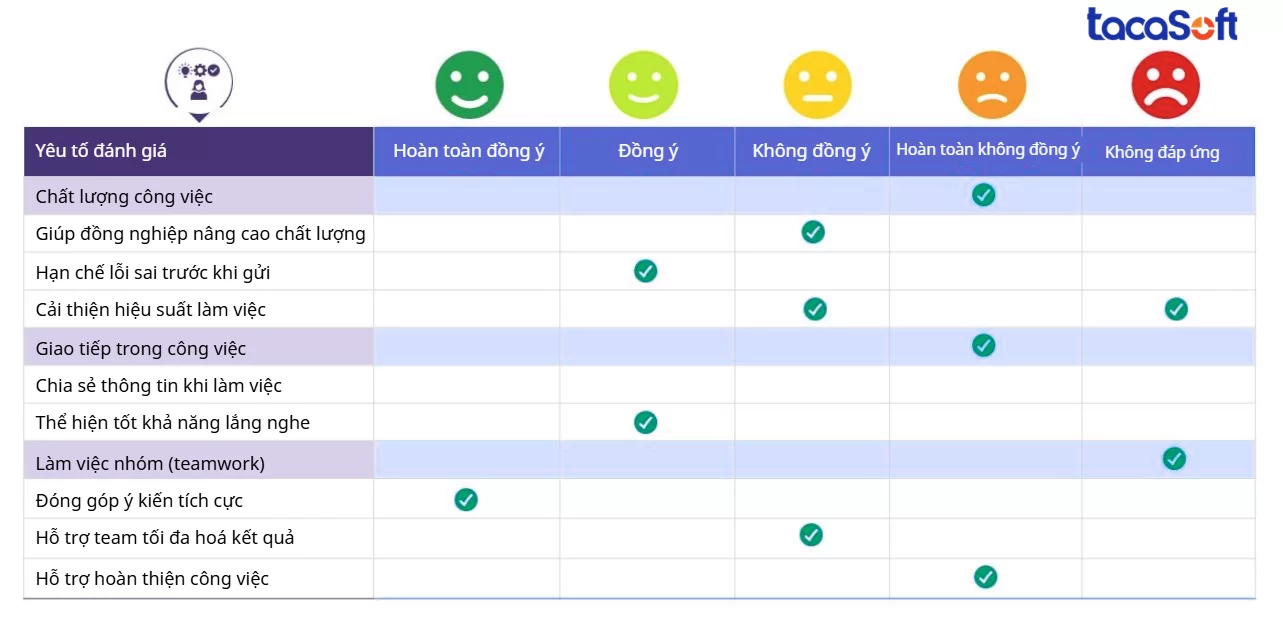 Phương pháp đánh giá ngang hàng và phản hồi 360° dễ dàng sử dụng trong mẫu đánh giá KPI cho nhân viên kinh doanh 