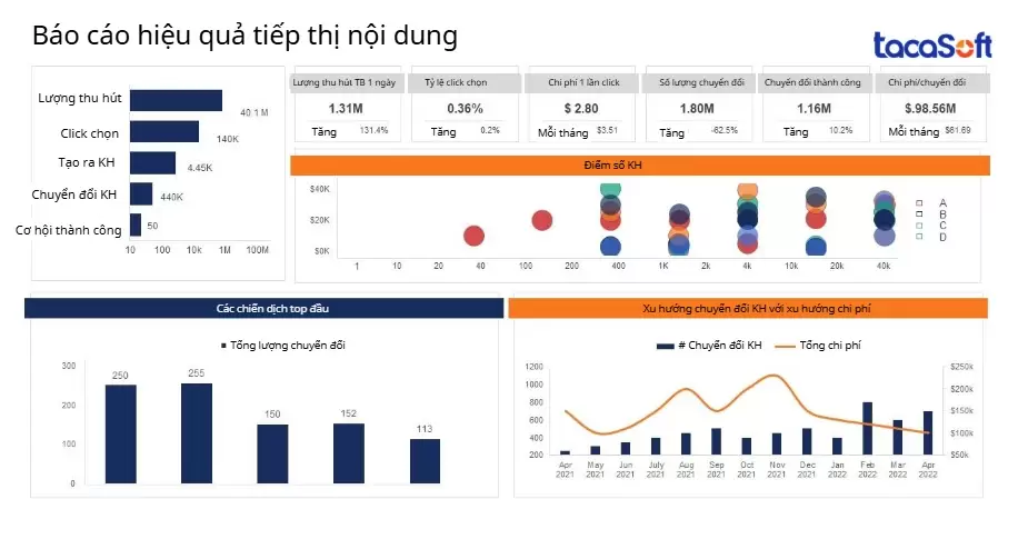 Mẫu báo cáo chất lượng sản phẩm về tiếp thị nội dung tại doanh nghiệp truyền thôn