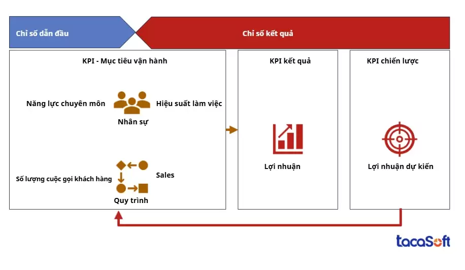 Tối ưu hiệu suất nhờ hệ thống đánh giá KPI chuyên nghiệp