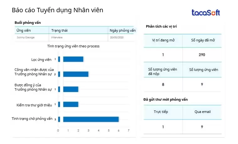 Mẫu báo cáo tuyển dụng nhân viên cho doanh nghiệp
