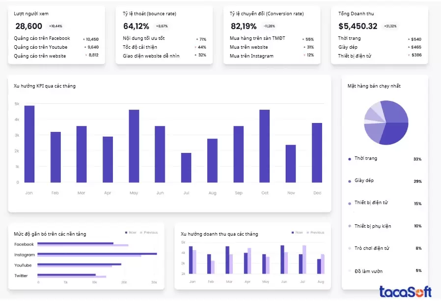 Mẫu bảng điều khiển KPI - công cụ đánh giá KPI dễ sử dụng