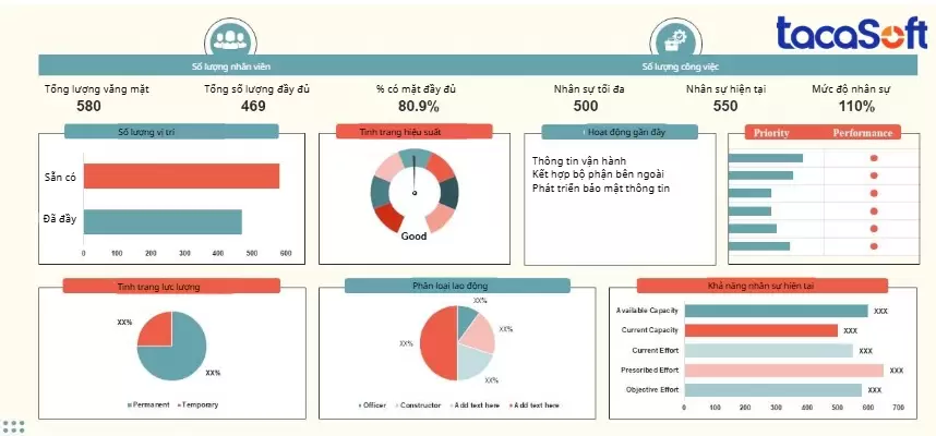 Mẫu báo cáo kế hoạch nhân sự vận hành tại công ty 