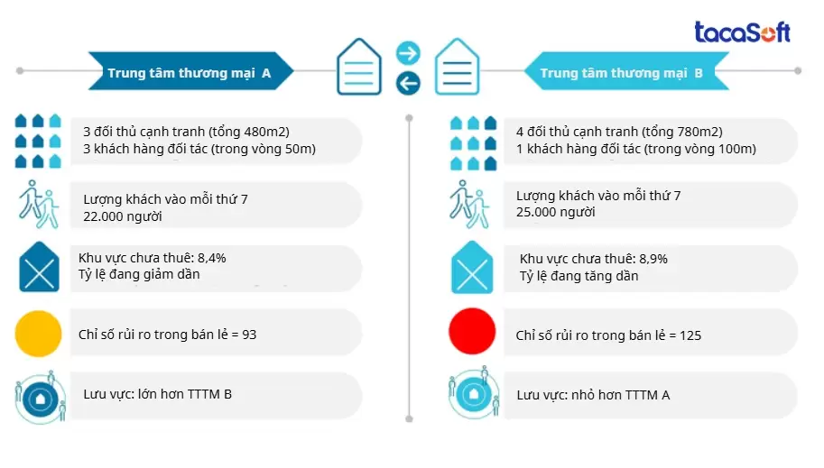 Ví dụ cho doanh nghiệp hoạt động trong ngành bán lẻ về việc áp dụng phương pháp Benchmarking 