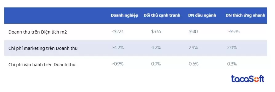 Ví dụ về Benchmarking cạnh tranh trong bán lẻ mà doanh nghiệp có thể quan tâm