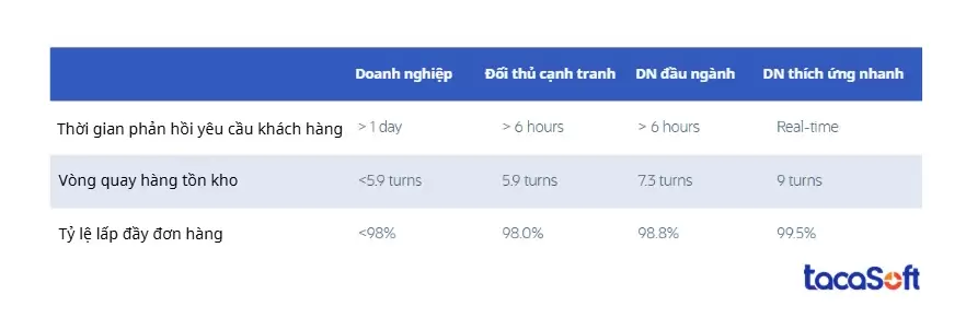 Một số chỉ tiêu cần quan tâm trong các ví dụ về Benchmarking cạnh tranh trong lĩnh vực phân phối bán buôn