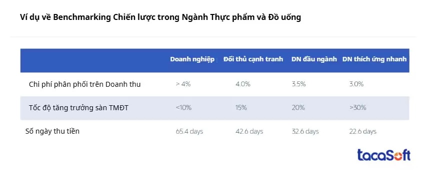 Ví dụ về Benchmarking chiến lược với các chỉ số quan trọng trong ngành thực phẩm đồ uống