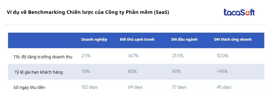 Công ty phần mềm và ví dụ về Benchmarking chiến lược của họ