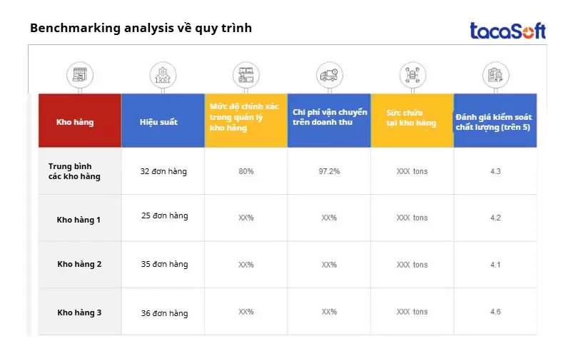 Nhận diện đặc điểm nổi bật và thách thức của quy trình vận hành với Benchmarking analysis