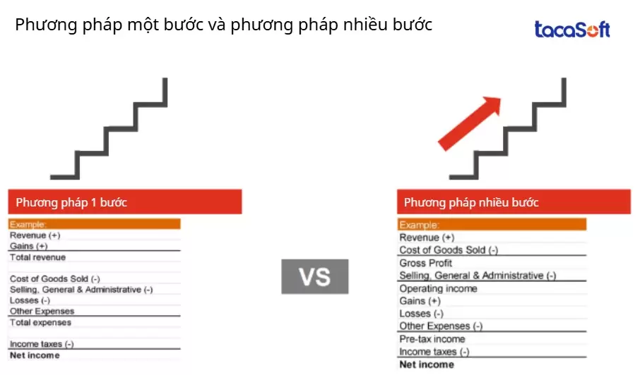 So sánh phương pháp một bước với phương pháp nhiều bước trong mẫu báo cáo kết quả hoạt động kinh doanh
