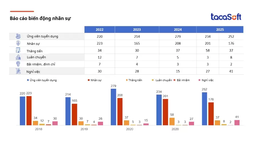 Mẫu báo cáo biến động nhân sự theo năm
