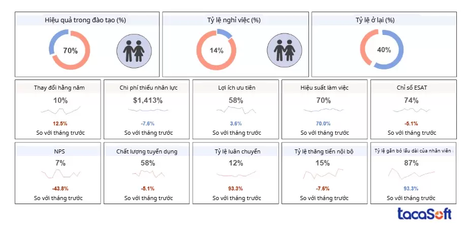 Mẫu báo cáo quản trị nhân lực về đào tạo và phát triển