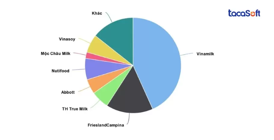 Benchmarking của Vinamilk: Bí quyết giữ vững vị thế dẫn đầu thị trường sữa Việt Nam