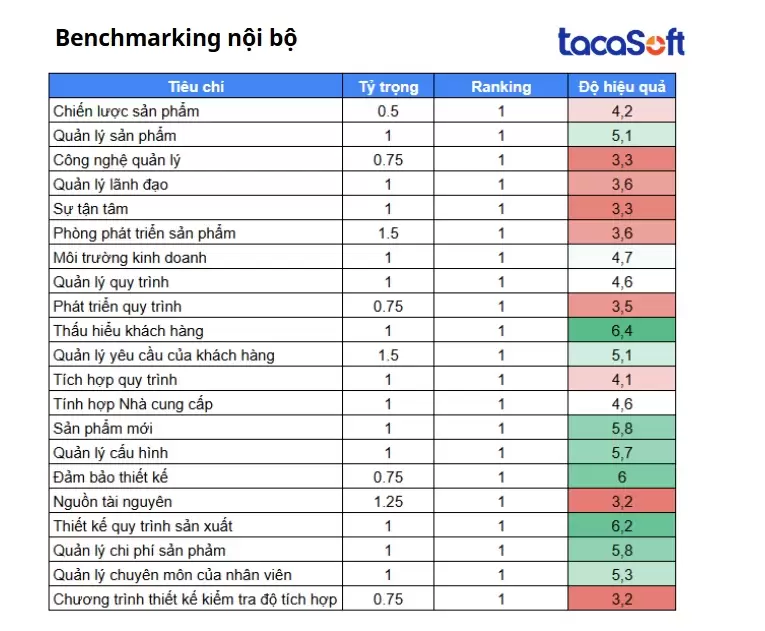 Danh sách các tiêu chí quan trọng khi xem xét Benchmarking nội bộ