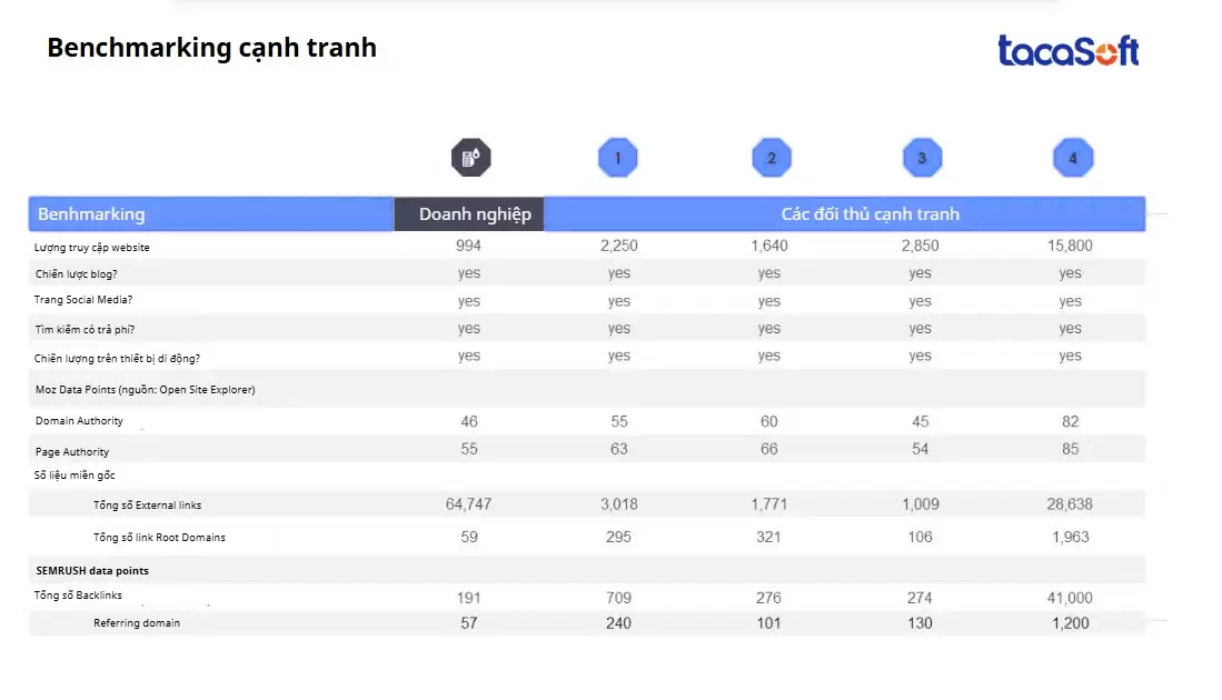 So sánh tiêu chí trong Benchmarking cạnh tranh giữa doanh nghiệp và các đối thủ khác