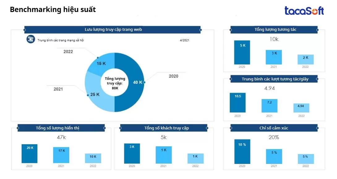 Mẫu dashboard về Benchmarking hiệu suất cho doanh nghiệp