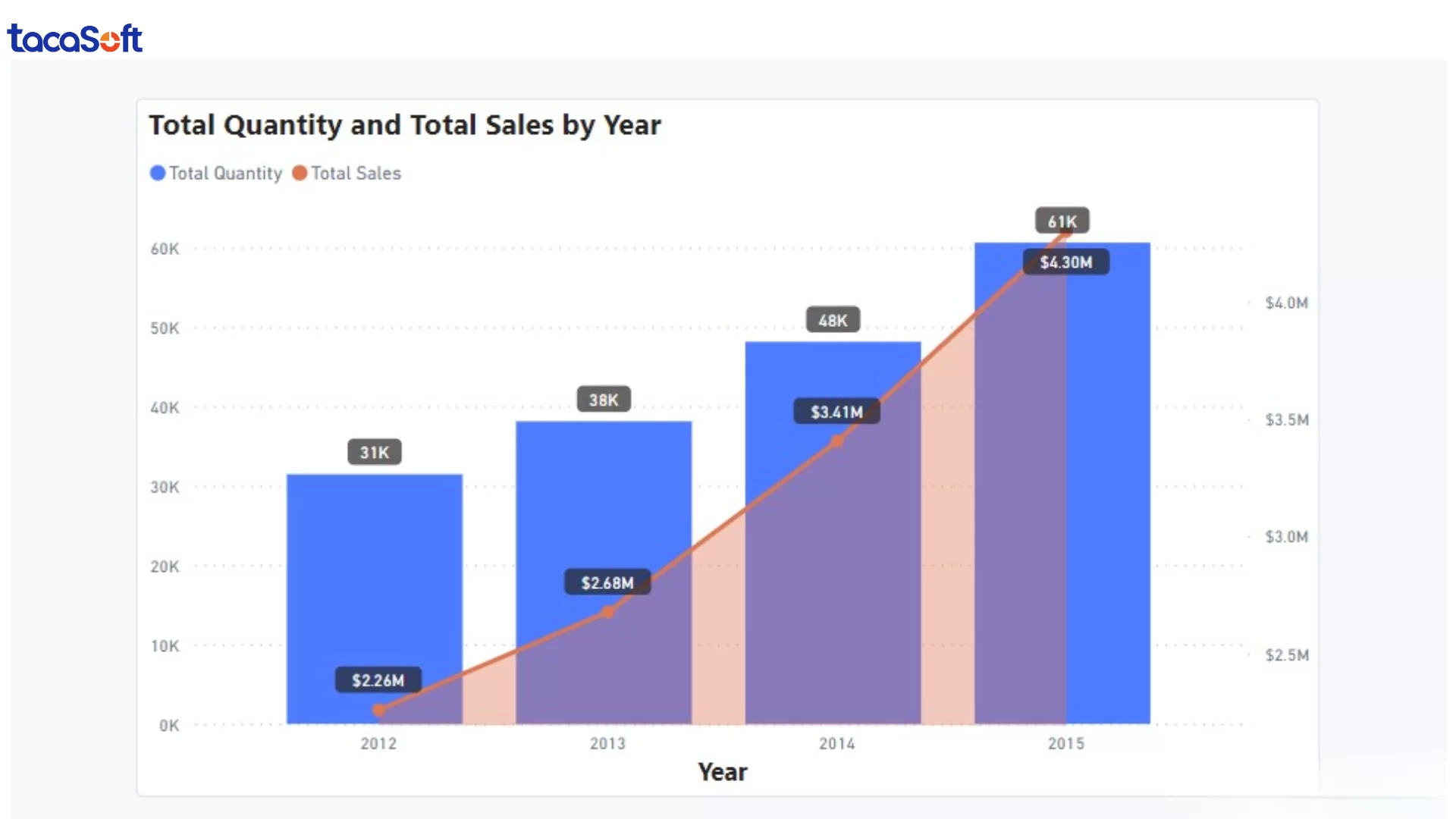 trực quan hoá dữ liệu với power bi
