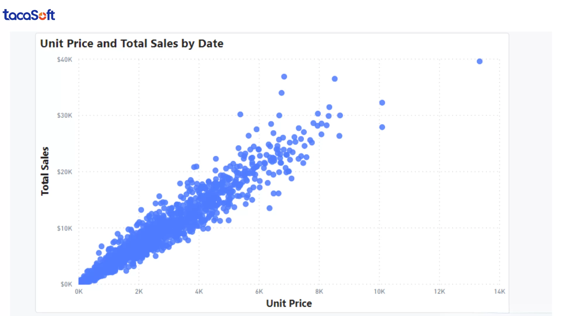 trực quan hoá dữ liệu với power bi