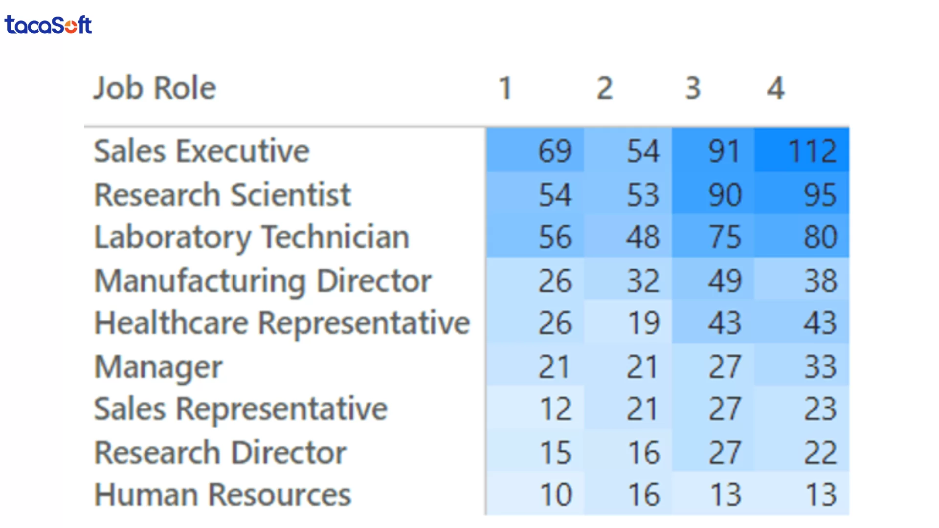 trực quan hoá dữ liệu với power bi